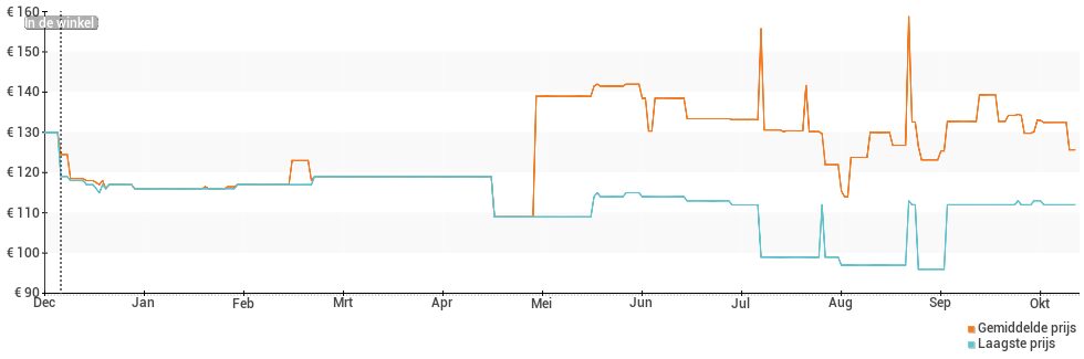 Prijsverloop van de Withings Move ECG