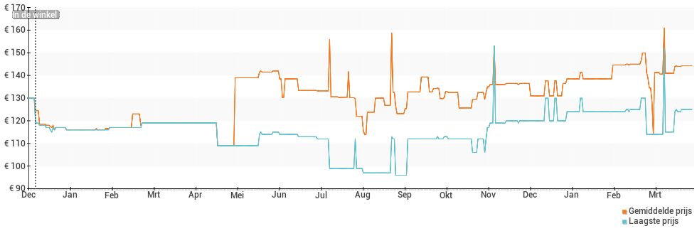Prijsverloop van de Withings Move ECG