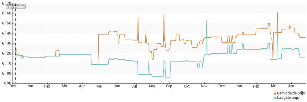 Prijsverloop van de Withings Move ECG
