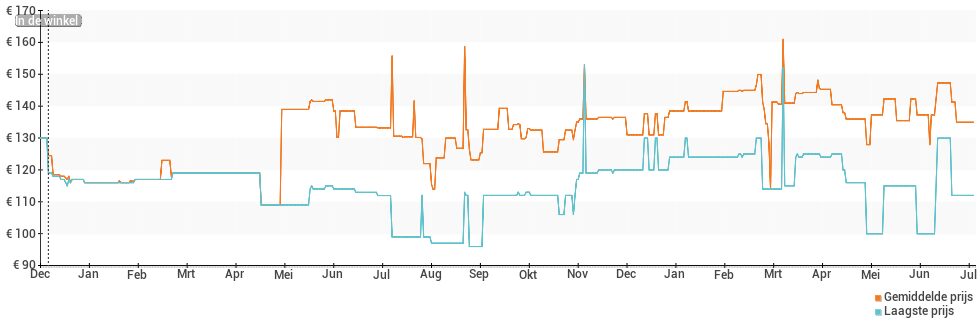 Prijsverloop van de Withings Move ECG