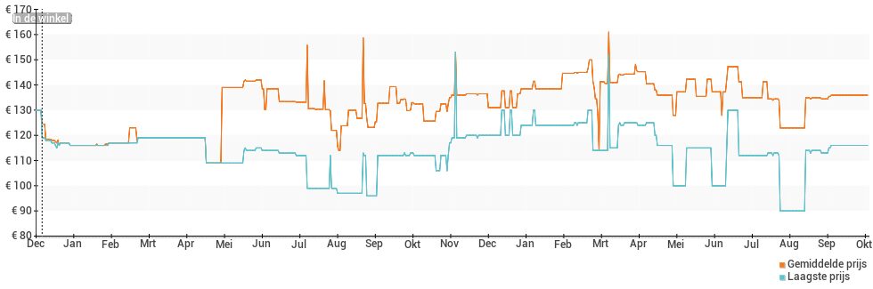 Prijsverloop van de Withings Move ECG