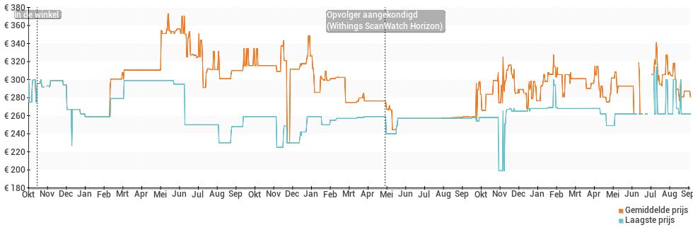 Prijsverloop van de Withings Scanwatch 42mm
