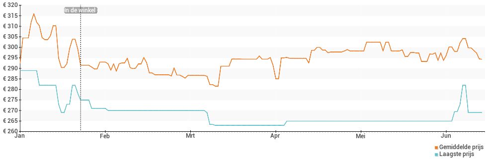Prijsverloop van de Garmin vivoactive 4