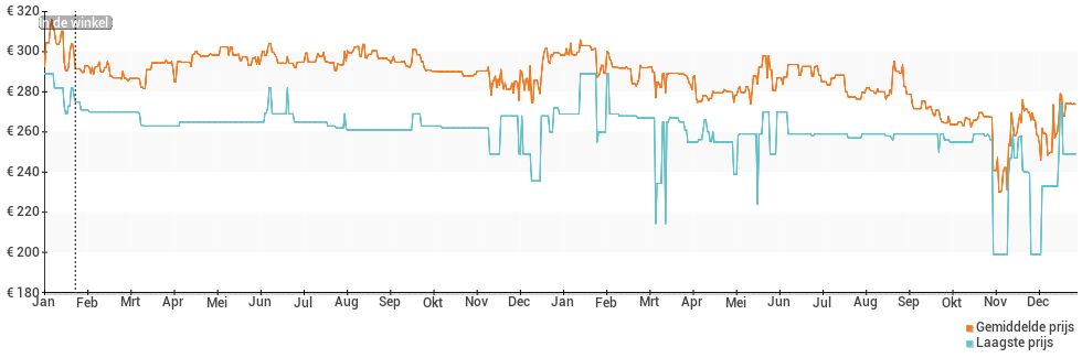 Prijsverloop van de Garmin vivoactive 4
