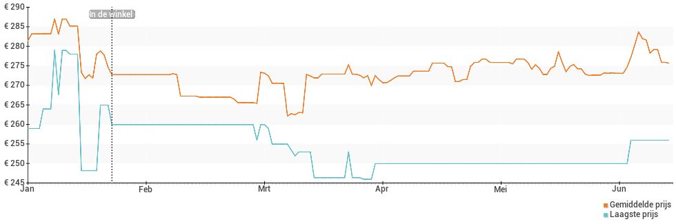Prijsverloop van de Garmin vivoactive 4s