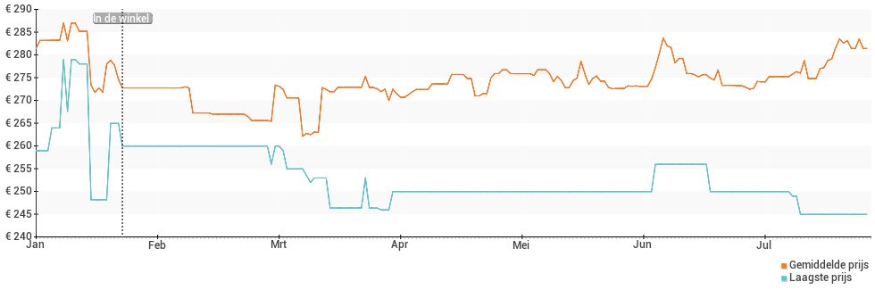 Prijsverloop van de Garmin vivoactive 4s