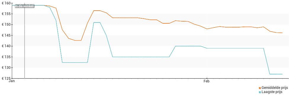 Prijsverloop van de Huawei Y6S