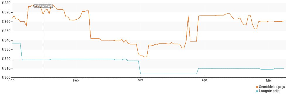 Prijsverloop van de Garmin Venu