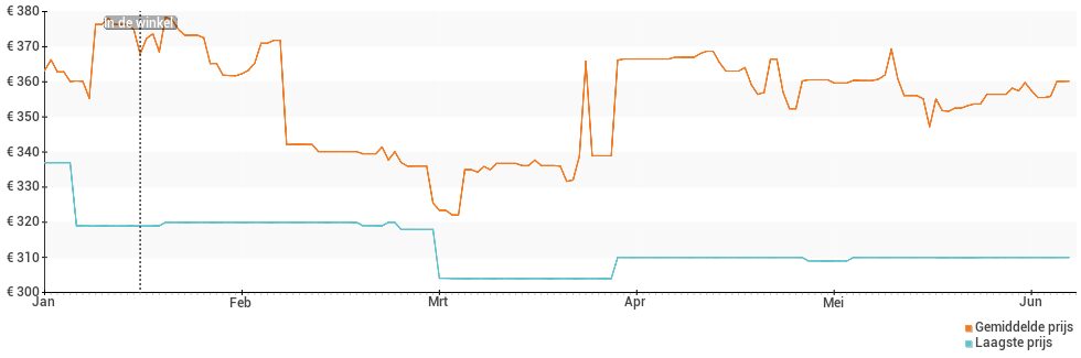 Prijsverloop van de Garmin Venu