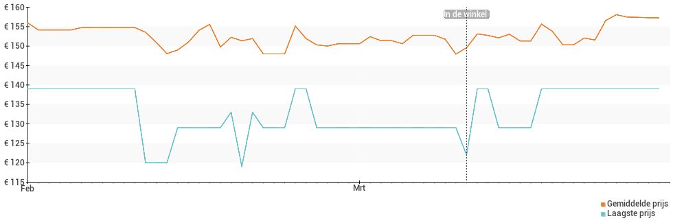Prijsverloop van de Lenovo Tab M10 WiFi