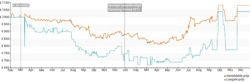 Prijsverloop van de Samsung Galaxy S20 5G