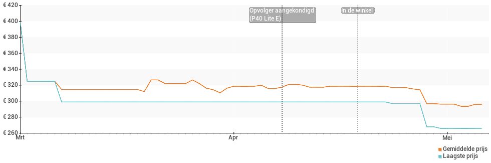 Prijsverloop van de Huawei P40 lite