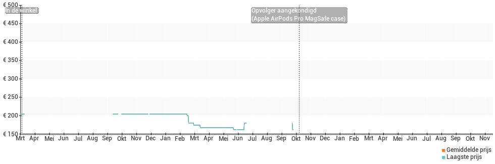 Prijsverloop van de Apple AirPods