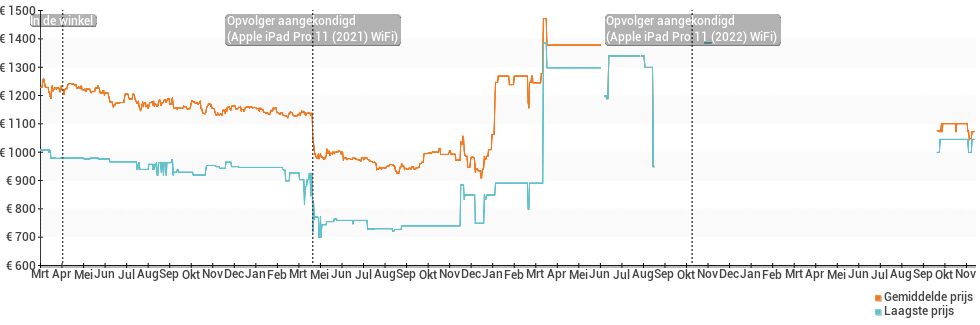 Prijsverloop van de Apple iPad Pro 11 (2020) WiFi