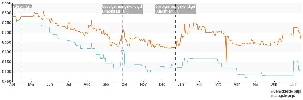 Prijsverloop van de Xiaomi Mi 10