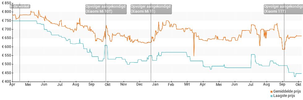 Prijsverloop van de Xiaomi Mi 10