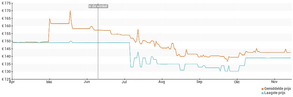 Prijsverloop van de Fitbit Charge 4
