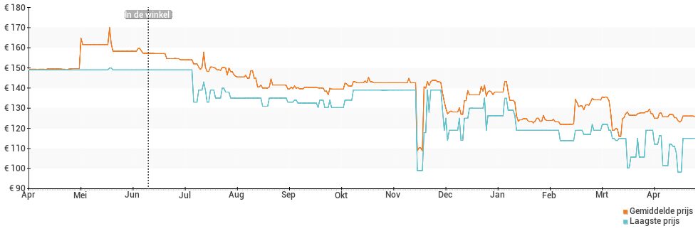 Prijsverloop van de Fitbit Charge 4