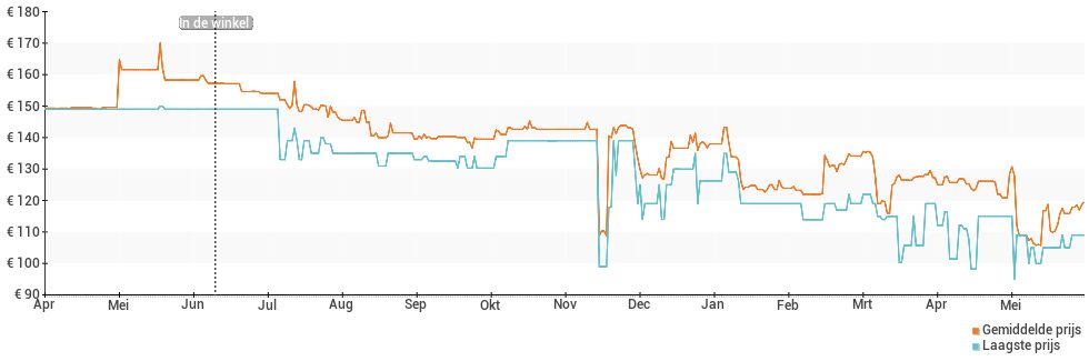 Prijsverloop van de Fitbit Charge 4