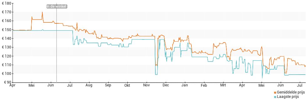 Prijsverloop van de Fitbit Charge 4