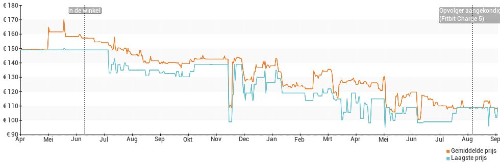 Prijsverloop van de Fitbit Charge 4