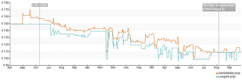 Prijsverloop van de Fitbit Charge 4