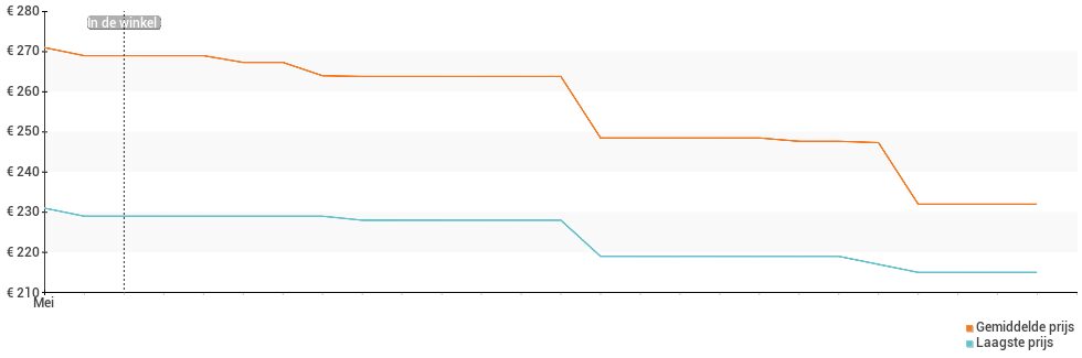 Prijsverloop van de Xiaomi Redmi Note 9S