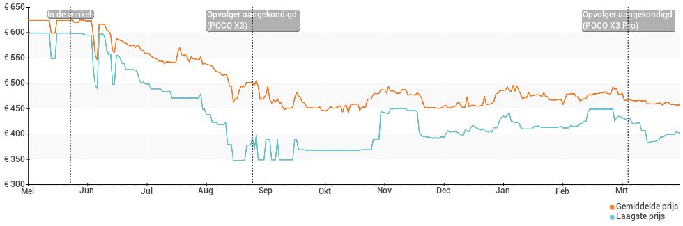 Prijsverloop van de POCO F2 Pro