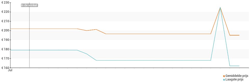 Prijsverloop van de Honor 9X Lite