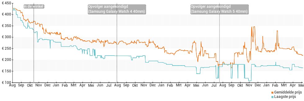 Prijsverloop van de Samsung Galaxy Watch3 41mm