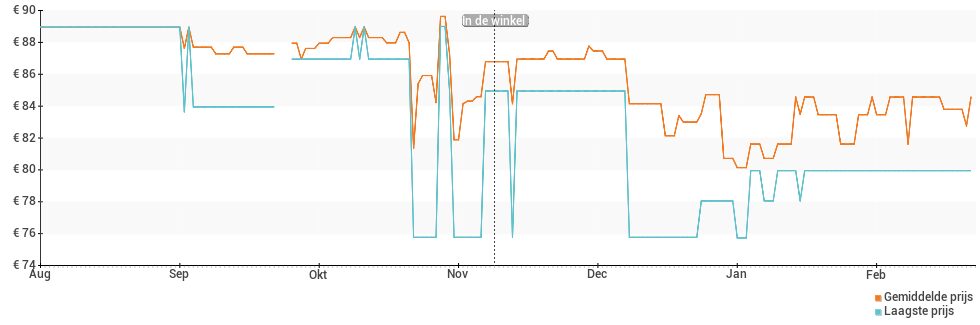 Prijsverloop van de OnePlus Buds