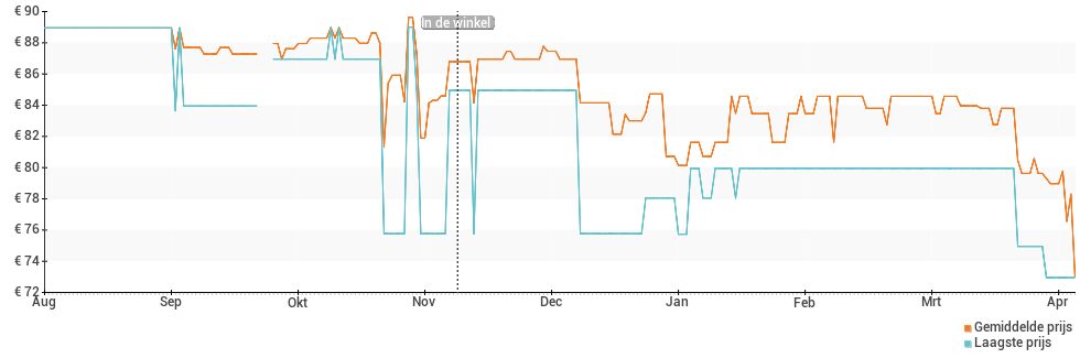 Prijsverloop van de OnePlus Buds