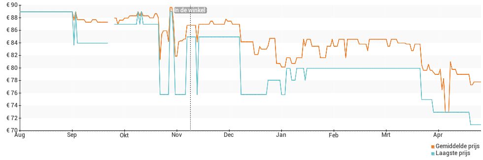 Prijsverloop van de OnePlus Buds