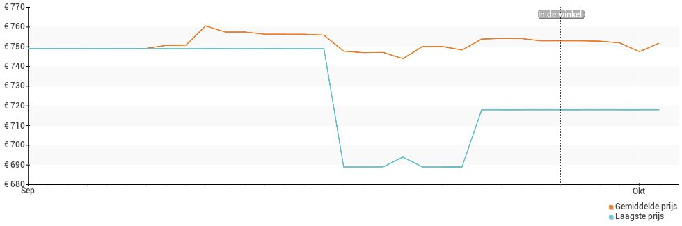 Prijsverloop van de Samsung Galaxy S20 FE 5G
