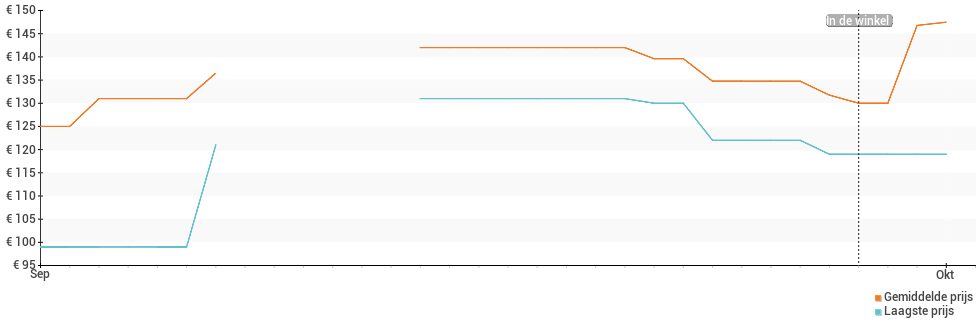 Prijsverloop van de Xiaomi Redmi 9C