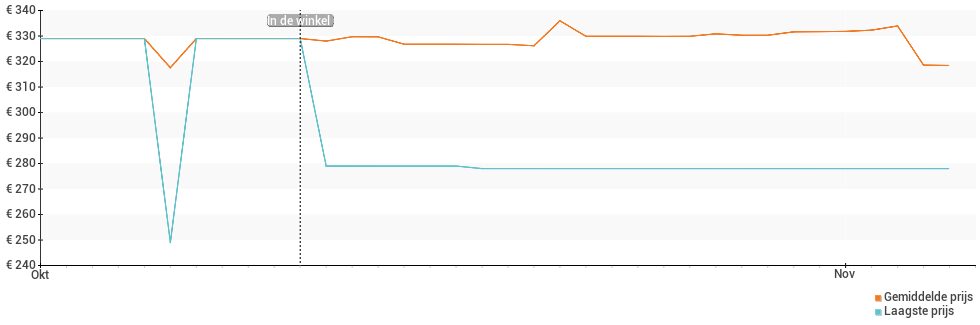 Prijsverloop van de Xiaomi Mi 10T Lite