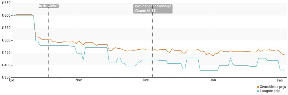 Prijsverloop van de Xiaomi Mi 10T