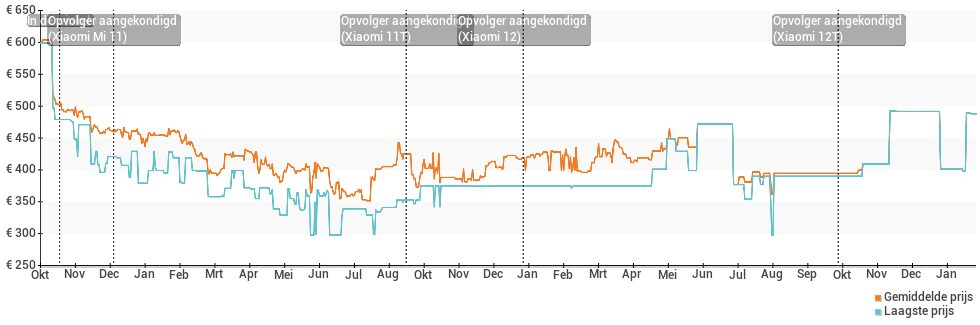 Prijsverloop van de Xiaomi Mi 10T