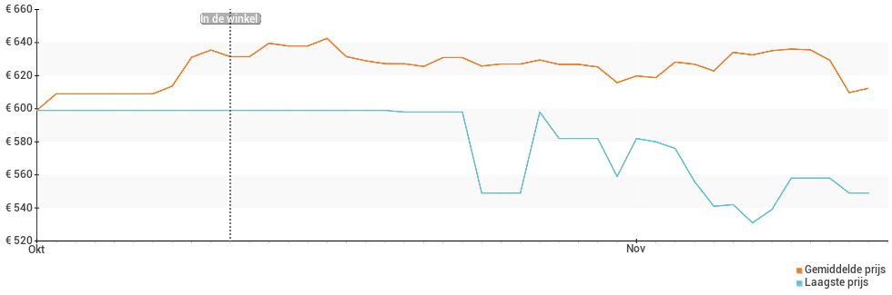 Prijsverloop van de Xiaomi Mi 10T Pro