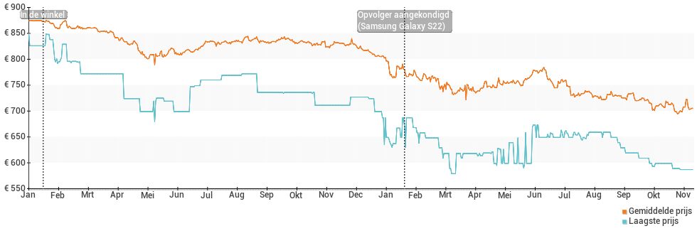 Prijsverloop van de Samsung Galaxy S21