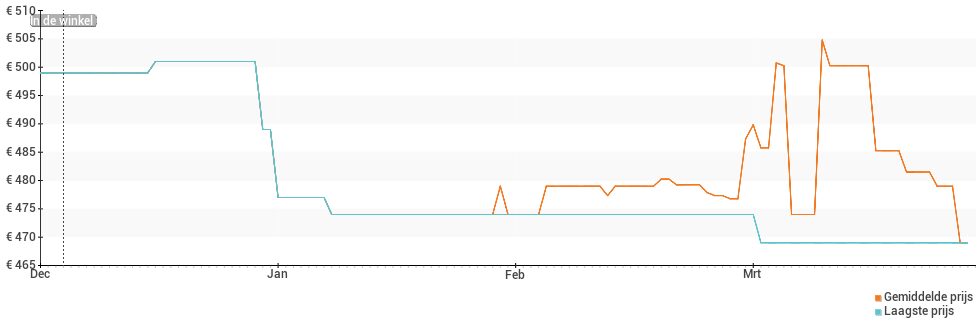 Prijsverloop van de Samsung Galaxy Tab Active3 4G