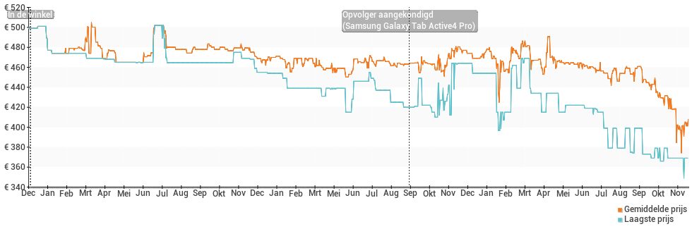 Prijsverloop van de Samsung Galaxy Tab Active3 4G