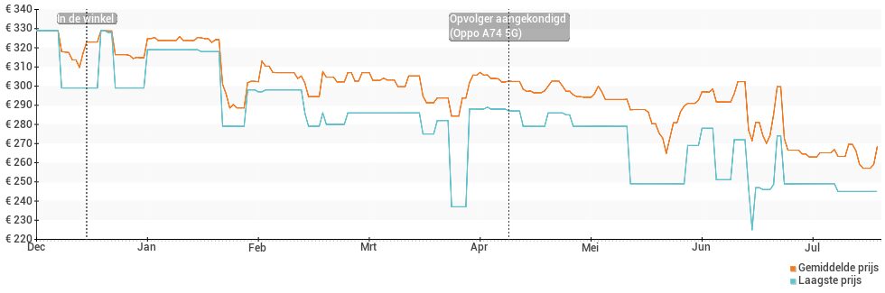Prijsverloop van de Oppo A73 5G