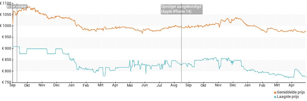 Prijsverloop van de Apple iPhone 13