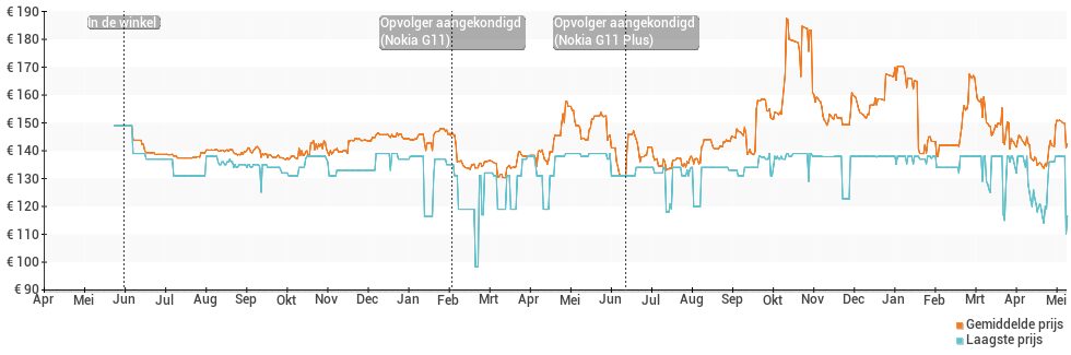 Prijsverloop van de Nokia G10