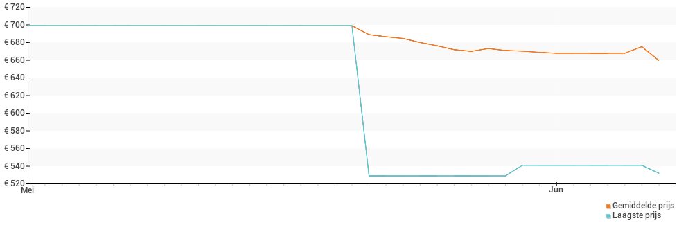 Prijsverloop van de Xiaomi Mi 11i