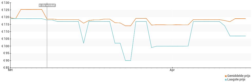 Prijsverloop van de Motorola Moto E7i Power
