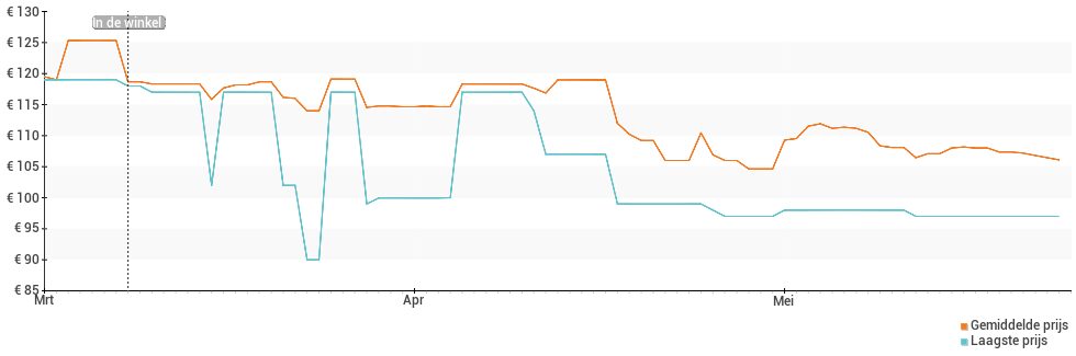 Prijsverloop van de Motorola Moto E7i Power