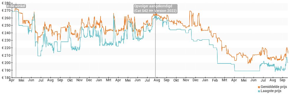 Prijsverloop van de Cat S42 H+