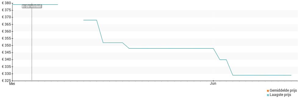 Prijsverloop van de LG Velvet 4G